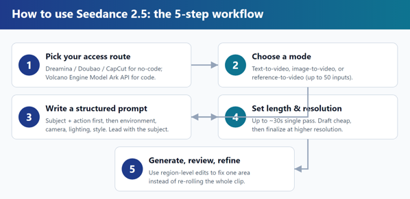 How to Use Seedance 2.5: A Beginner's Step-by-Step Guide (2026)